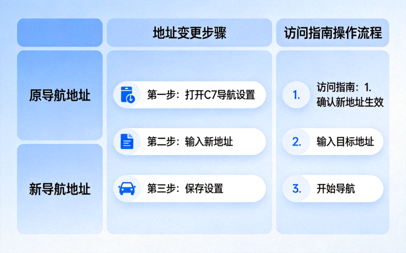 C7导航地址变更与访问指南操作示意配图