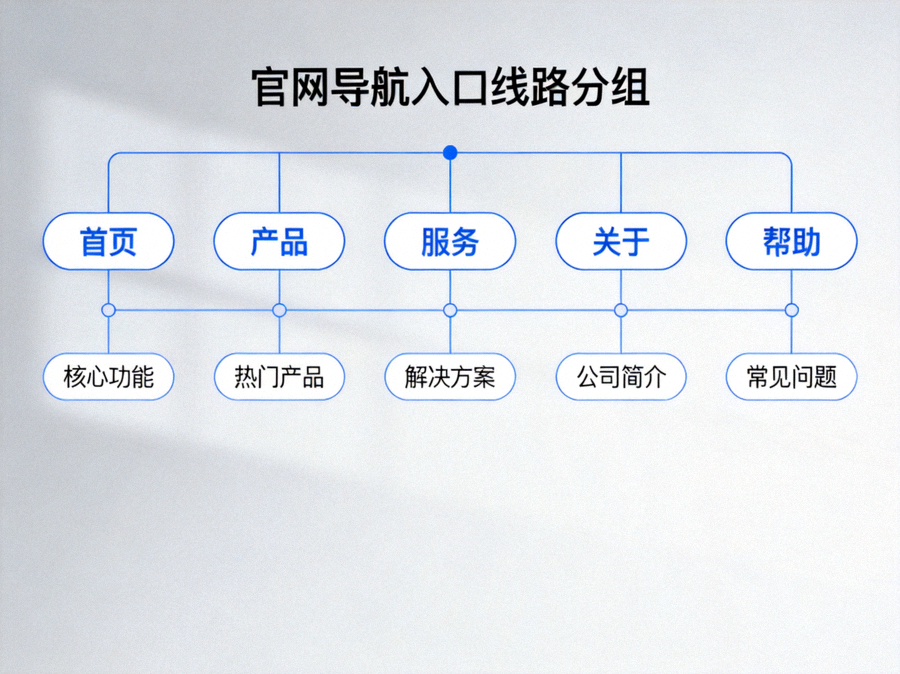 C7导航入口线路分组与切换顺序示意图